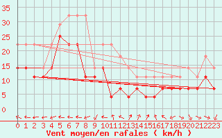 Courbe de la force du vent pour Rankki