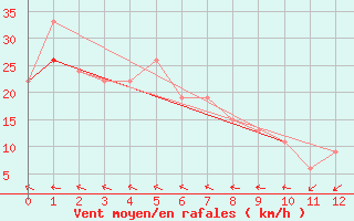 Courbe de la force du vent pour Key West, Key West International Airport