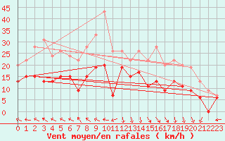 Courbe de la force du vent pour Avignon (84)