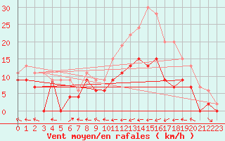 Courbe de la force du vent pour Agen (47)