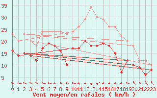 Courbe de la force du vent pour Eisenach