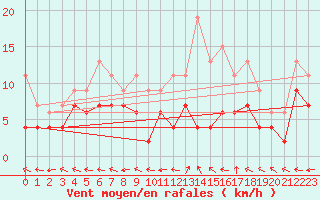 Courbe de la force du vent pour Saint-Dizier (52)