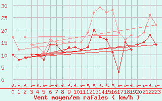 Courbe de la force du vent pour Reims-Prunay (51)