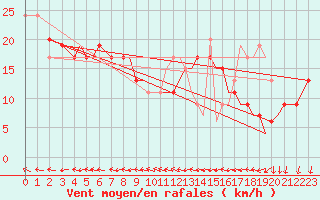 Courbe de la force du vent pour Isle Of Man / Ronaldsway Airport