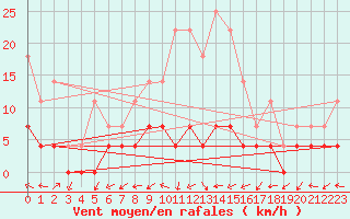 Courbe de la force du vent pour Ratece