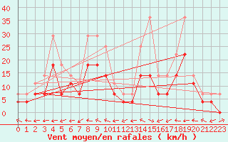 Courbe de la force du vent pour Nova Gorica