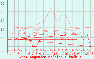 Courbe de la force du vent pour Evanger