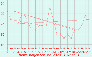 Courbe de la force du vent pour Moranbah Airport