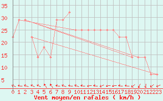 Courbe de la force du vent pour Malin Head