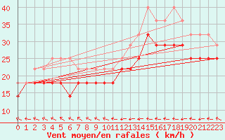 Courbe de la force du vent pour Uto