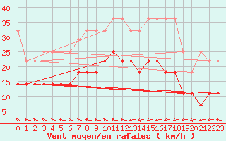 Courbe de la force du vent pour Greifswald