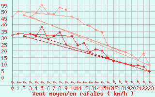 Courbe de la force du vent pour Martigues - Cap Couronne (13)