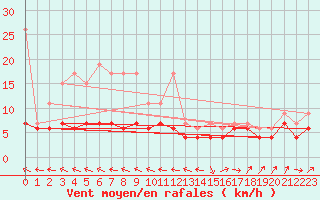 Courbe de la force du vent pour Ble - Binningen (Sw)