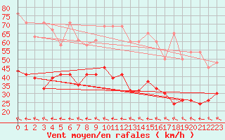 Courbe de la force du vent pour Grand Saint Bernard (Sw)