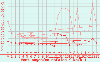 Courbe de la force du vent pour Ble - Binningen (Sw)