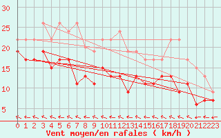 Courbe de la force du vent pour Agen (47)