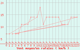 Courbe de la force du vent pour Puumala Kk Urheilukentta