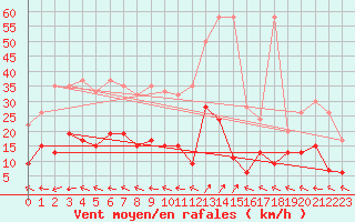 Courbe de la force du vent pour Ble - Binningen (Sw)