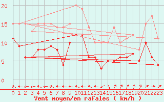Courbe de la force du vent pour Cron-d