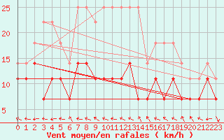 Courbe de la force du vent pour Katajaluoto