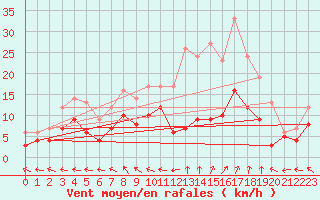 Courbe de la force du vent pour Guret Saint-Laurent (23)