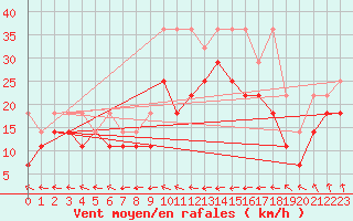 Courbe de la force du vent pour Aix-la-Chapelle (All)