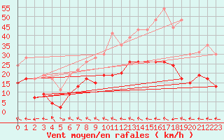 Courbe de la force du vent pour Muret (31)