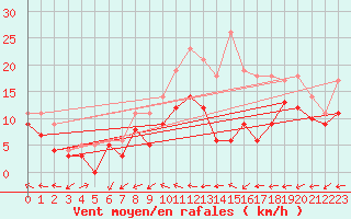 Courbe de la force du vent pour Orlans (45)