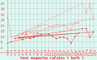 Courbe de la force du vent pour Agen (47)