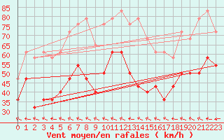 Courbe de la force du vent pour Torsvag Fyr