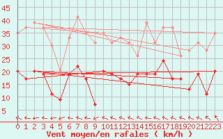 Courbe de la force du vent pour Ble / Mulhouse (68)