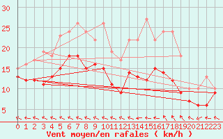 Courbe de la force du vent pour Agen (47)