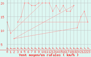 Courbe de la force du vent pour Milford Haven