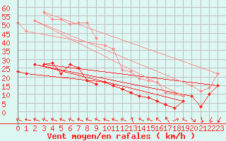 Courbe de la force du vent pour Le Talut - Belle-Ile (56)