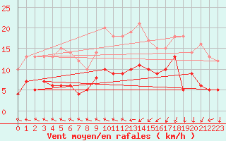 Courbe de la force du vent pour Muehlacker