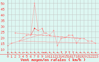 Courbe de la force du vent pour Pratica Di Mare