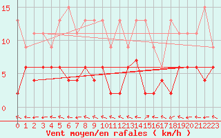 Courbe de la force du vent pour Bivio