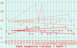 Courbe de la force du vent pour Bivio