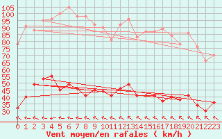 Courbe de la force du vent pour Oppde - crtes du Petit Lubron (84)