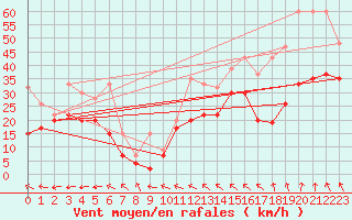 Courbe de la force du vent pour Guetsch