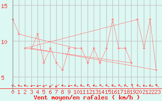 Courbe de la force du vent pour Bealach Na Ba No2