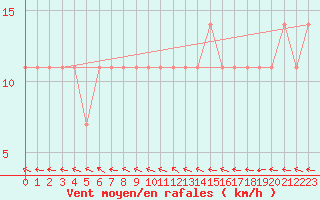 Courbe de la force du vent pour Wien Mariabrunn