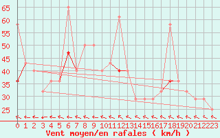 Courbe de la force du vent pour Midtstova
