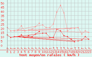 Courbe de la force du vent pour Guret Saint-Laurent (23)