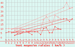 Courbe de la force du vent pour Guret Saint-Laurent (23)
