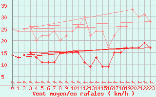 Courbe de la force du vent pour Biscarrosse (40)