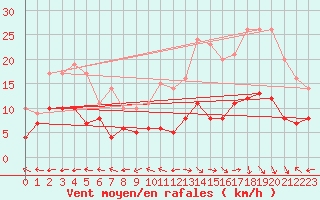 Courbe de la force du vent pour Aurillac (15)
