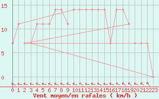 Courbe de la force du vent pour Wels / Schleissheim