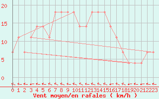Courbe de la force du vent pour Pyhajarvi Ol Ojakyla