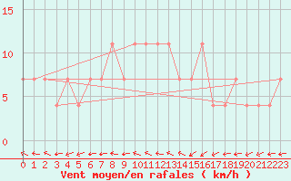 Courbe de la force du vent pour Puchberg